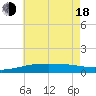 Tide chart for Ship Island, Mississippi on 2025/06/18