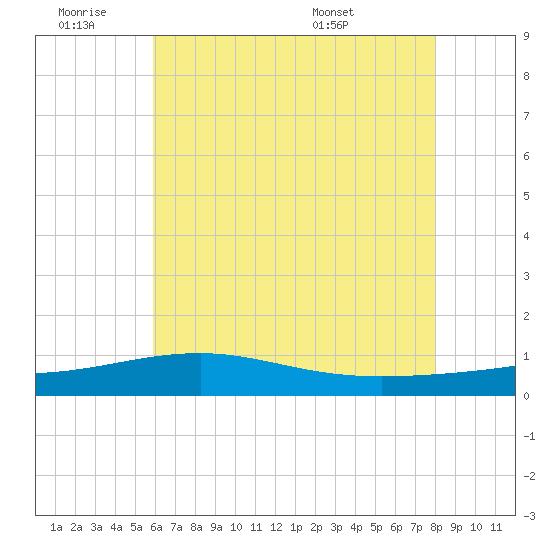 Tide chart for Ship Island on 2025/06/19