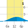 Tide chart for Ship Island, Mississippi on 2025/06/1