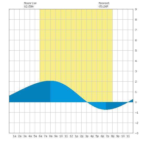 Tide chart for Ship Island on 2025/06/22