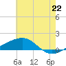 Tide chart for Ship Island, Mississippi on 2025/06/22