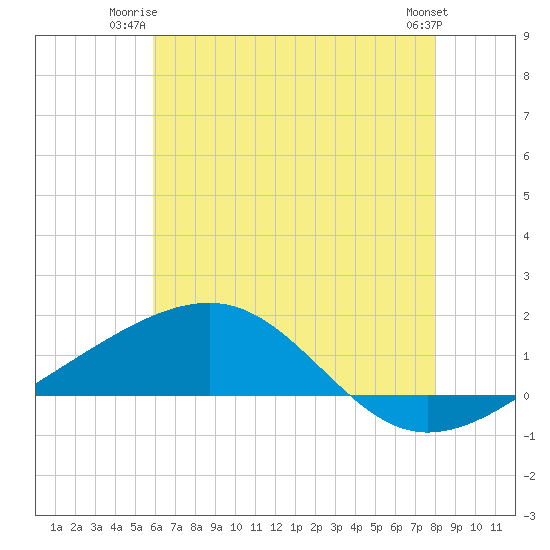 Tide chart for Ship Island on 2025/06/23