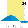 Tide chart for Ship Island, Mississippi on 2025/06/24