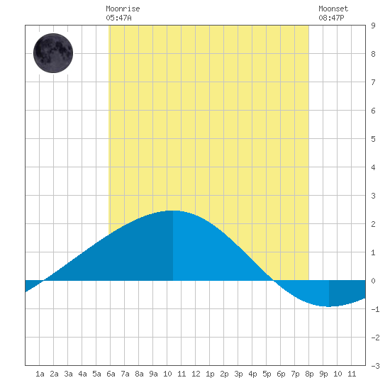 Tide chart for Ship Island on 2025/06/25