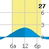 Tide chart for Ship Island, Mississippi on 2025/06/27