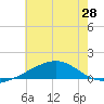 Tide chart for Ship Island, Mississippi on 2025/06/28