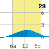 Tide chart for Ship Island, Mississippi on 2025/06/29