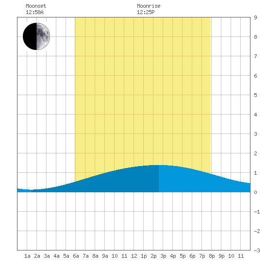 Tide chart for Ship Island on 2025/06/02