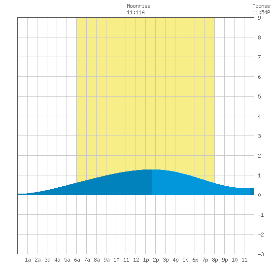 Tide chart for Ship Island on 2025/06/30