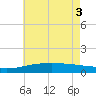 Tide chart for Ship Island, Mississippi on 2025/06/3