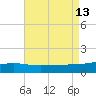 Tide chart for Ship Island, Mississippi on 2025/08/13