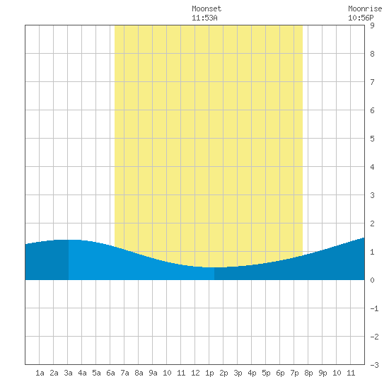 Tide chart for Ship Island on 2025/08/14