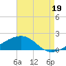 Tide chart for Ship Island, Mississippi on 2025/08/19