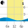 Tide chart for Ship Island, Mississippi on 2025/08/1