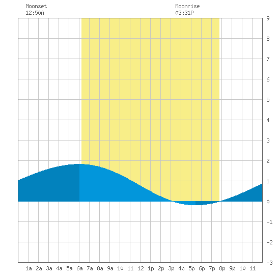 Tide chart for Ship Island on 2025/08/03