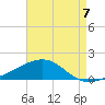 Tide chart for Ship Island, Mississippi on 2025/08/7