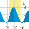 Tide chart for Ship John Shoal, Delaware River, New Jersey on 2021/01/1