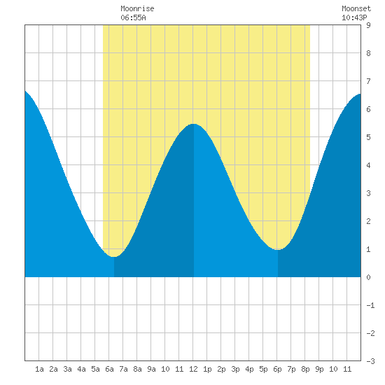 Tide Chart for 2022/06/1