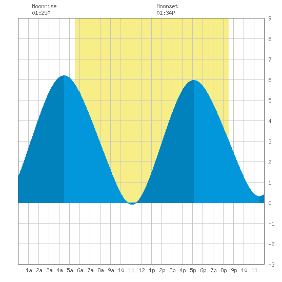 Tide Chart for 2022/06/21