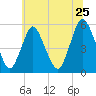 Tide chart for Ship John Shoal, Delaware River, New Jersey on 2022/06/25