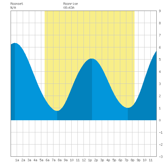 Tide Chart for 2022/06/3