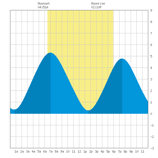 Tide Chart for 2023/03/3