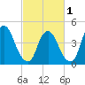 Tide chart for Ship John Shoal, Delaware River, New Jersey on 2024/03/1