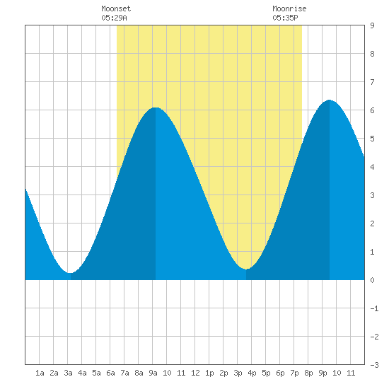 Tide chart for Ship John Shoal on 2025/04/10