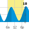 Tide chart for Ship John Shoal, New Jersey on 2025/04/10