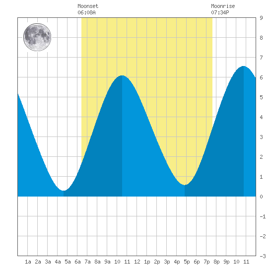 Tide chart for Ship John Shoal on 2025/04/12