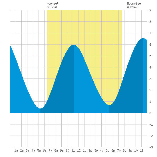 Tide chart for Ship John Shoal on 2025/04/13
