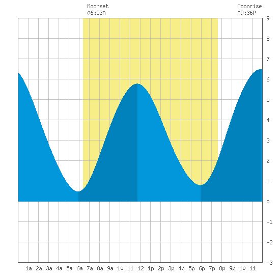 Tide chart for Ship John Shoal on 2025/04/14