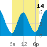Tide chart for Ship John Shoal, New Jersey on 2025/04/14
