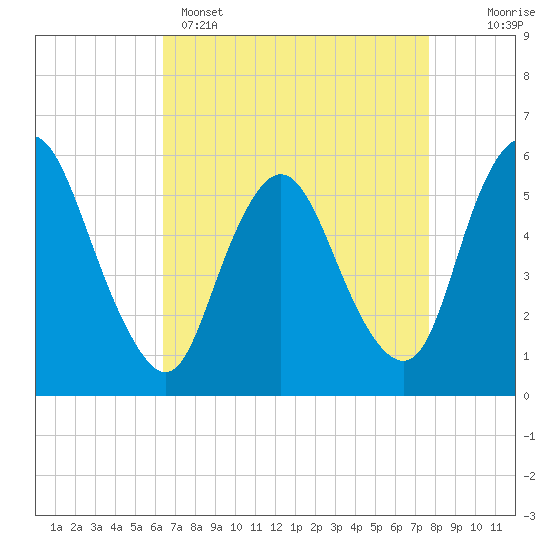 Tide chart for Ship John Shoal on 2025/04/15