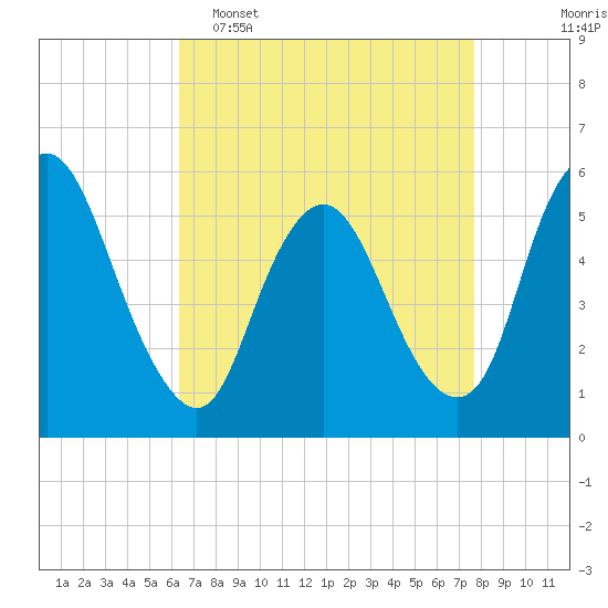 Tide chart for Ship John Shoal on 2025/04/16