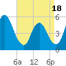Tide chart for Ship John Shoal, New Jersey on 2025/04/18