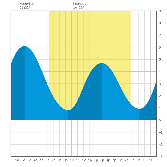 Tide chart for Ship John Shoal on 2025/04/19