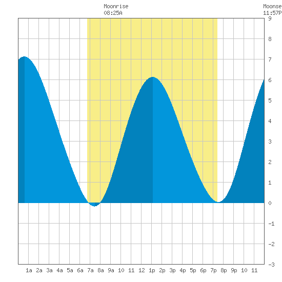 Tide chart for Ship John Shoal on 2025/04/01