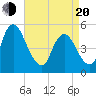 Tide chart for Ship John Shoal, New Jersey on 2025/04/20