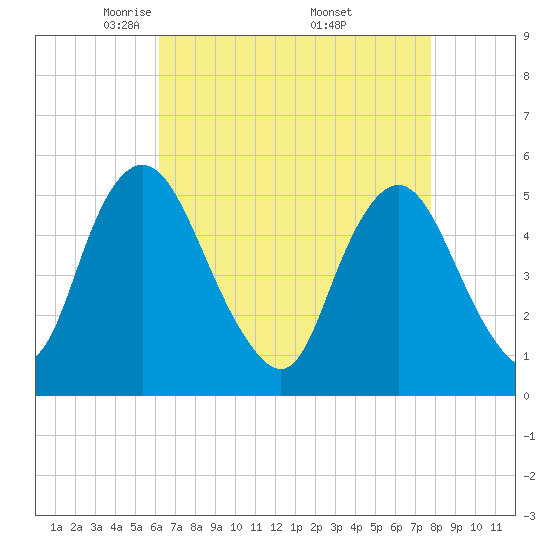 Tide chart for Ship John Shoal on 2025/04/22