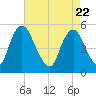 Tide chart for Ship John Shoal, New Jersey on 2025/04/22