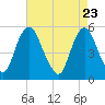 Tide chart for Ship John Shoal, New Jersey on 2025/04/23