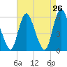 Tide chart for Ship John Shoal, New Jersey on 2025/04/26