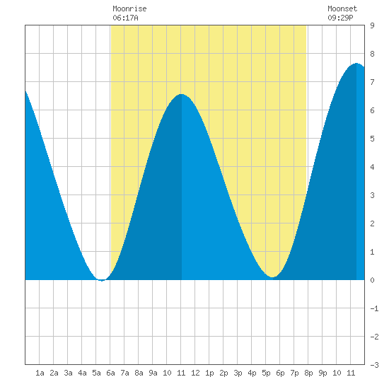 Tide chart for Ship John Shoal on 2025/04/28