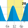 Tide chart for Ship John Shoal, New Jersey on 2025/04/28
