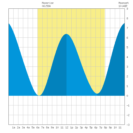 Tide chart for Ship John Shoal on 2025/04/29