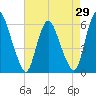 Tide chart for Ship John Shoal, New Jersey on 2025/04/29