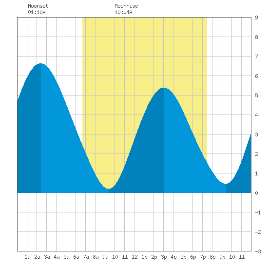 Tide chart for Ship John Shoal on 2025/04/03