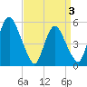 Tide chart for Ship John Shoal, New Jersey on 2025/04/3