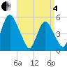 Tide chart for Ship John Shoal, New Jersey on 2025/04/4
